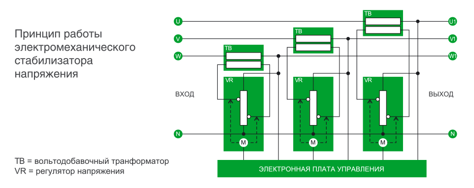 Принцип работы электромеханического стабилизатора